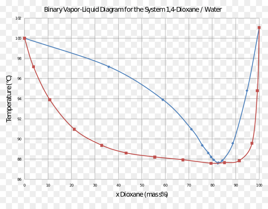 Ethanol Solution Phase Diagram Ethanol Phase Diagram Unt