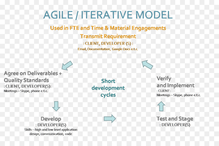 Itil Gestion De La Mise En Déploiement De Logiciels PNG Itil