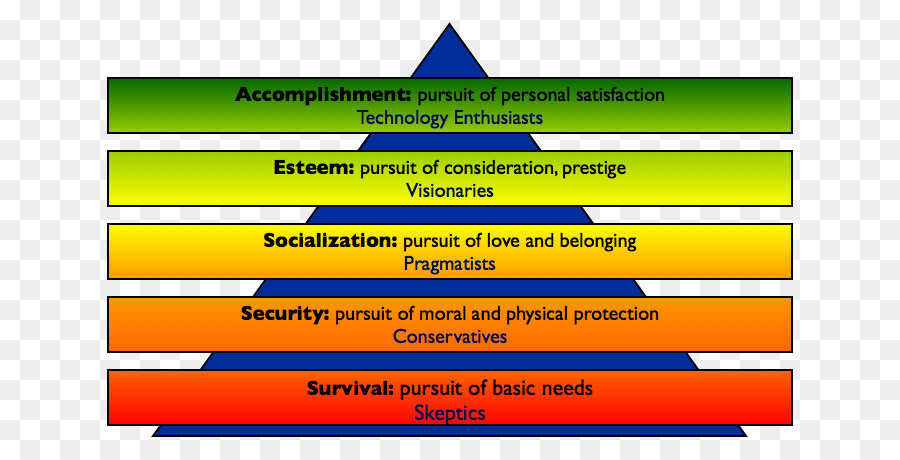 Pyramide Des Besoins De Maslow Hi Rarchie La Technologie Png