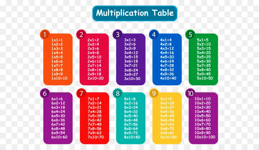 Les Tables De Multiplication，Mathématiques PNG