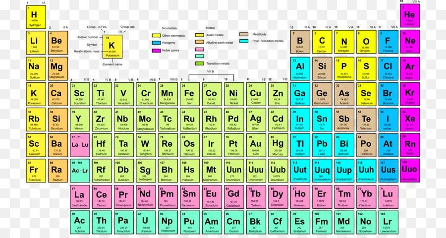 Tableau Périodique，Éléments PNG