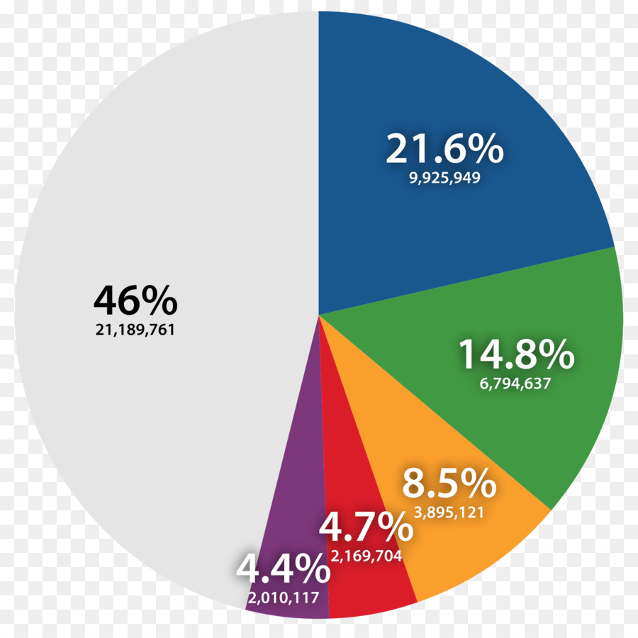 Graphique Circulaire，Graphique PNG