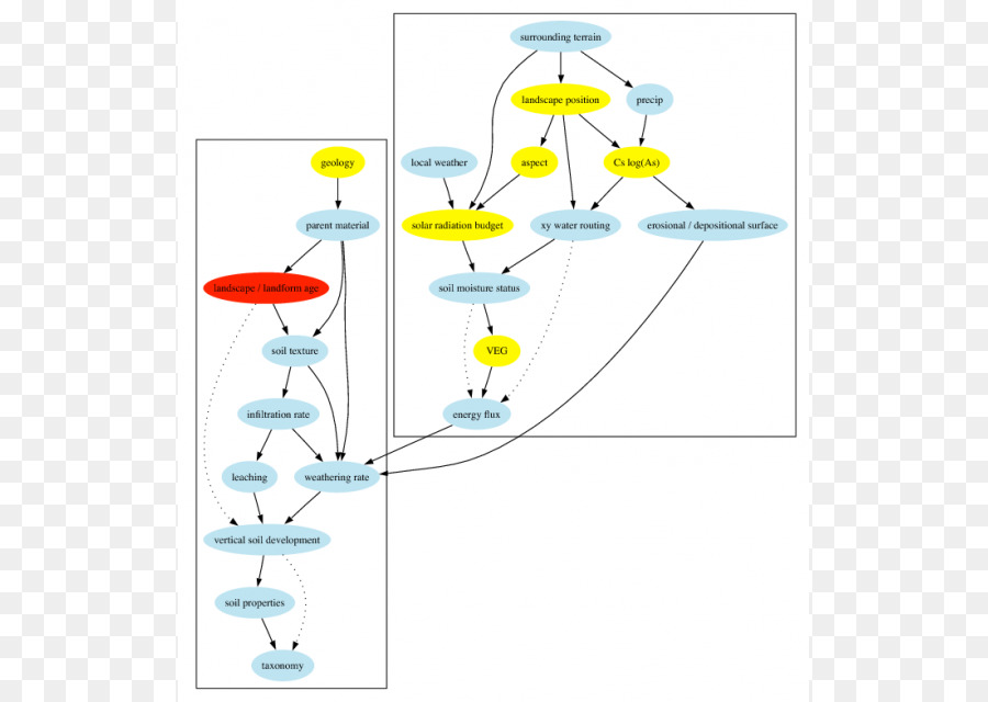 Organigramme，Processus PNG