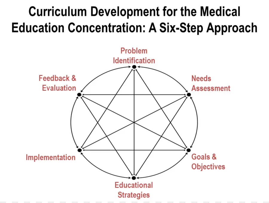 Développement Du Programme，Éducation Médicale PNG