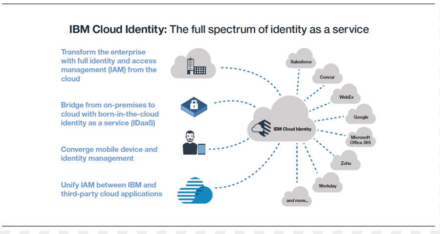 Ibm Cloud Identité，Ibm PNG