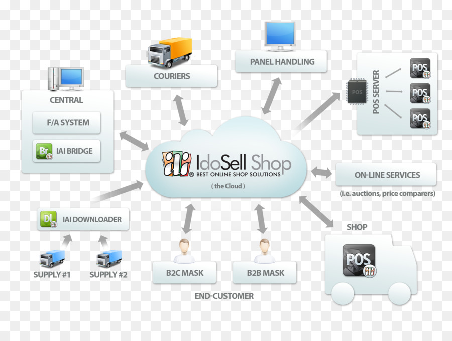 Système De Commerce électronique，Commerce électronique PNG