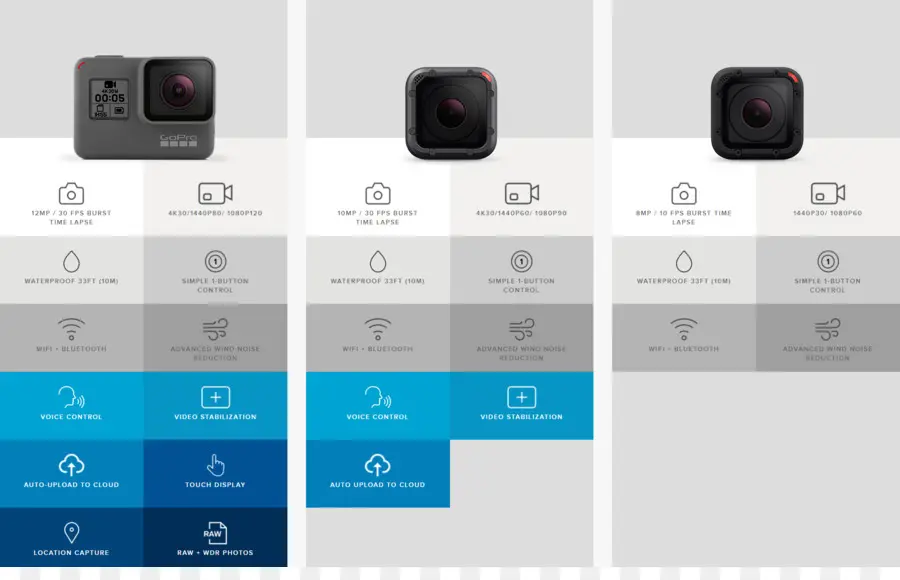Comparaison Des Caméras D'action，Gopro PNG