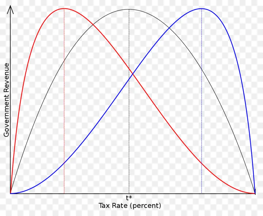 Courbe De Laffer，Taux D'imposition PNG