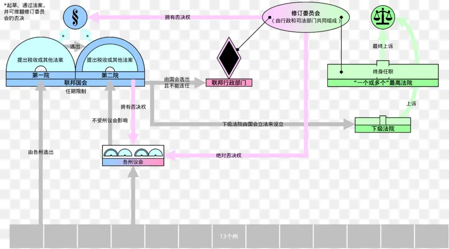 Organigramme，Processus PNG