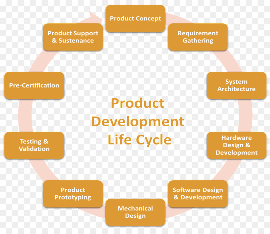 Cycle De Vie Du Développement De Produits，Concept De Produit PNG