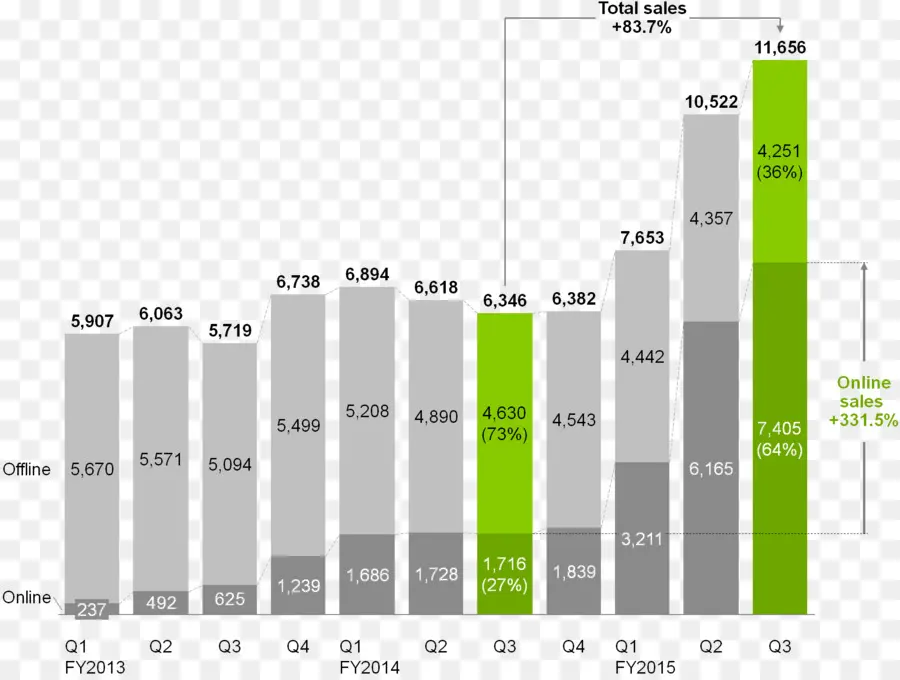 Tableau Des Ventes，Graphique PNG