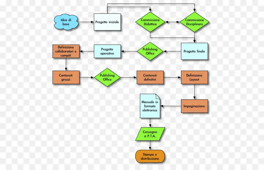 Organigramme，Processus PNG