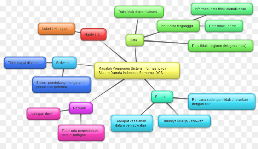 Organigramme，Processus PNG