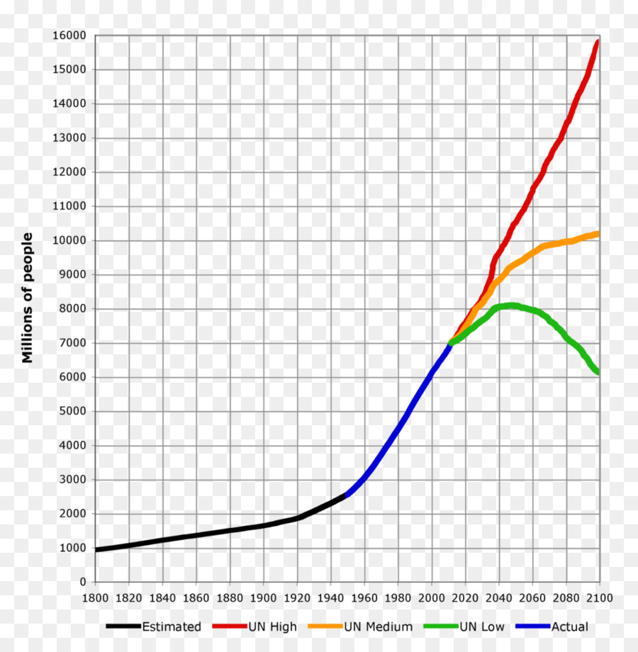 Graphique Démographique，Statistiques PNG