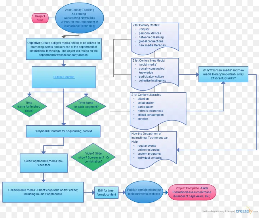 Organigramme，Processus PNG