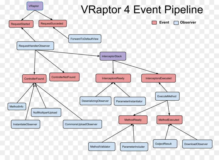 Vraptor，Javaone PNG