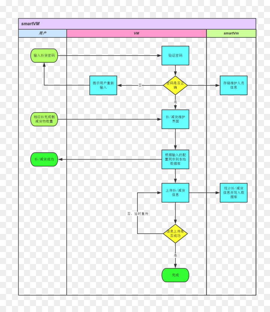 Organigramme，Processus PNG