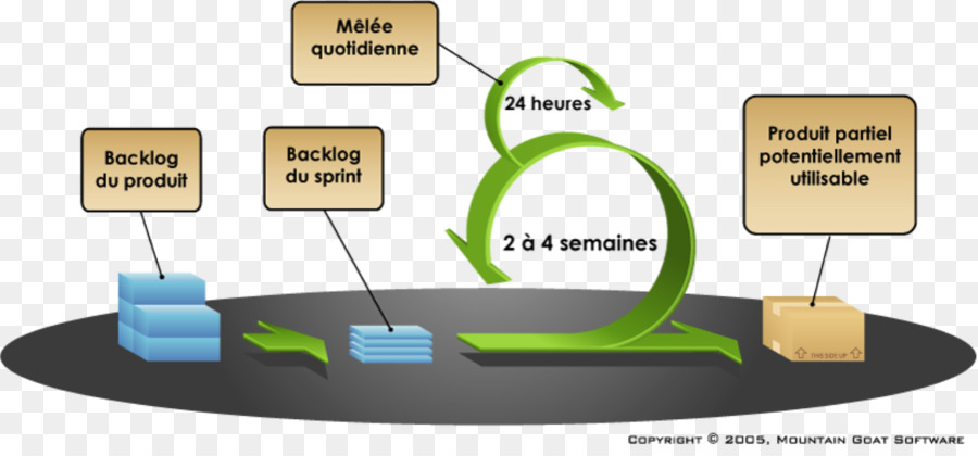 Scrum，Le Développement Logiciel Agile PNG