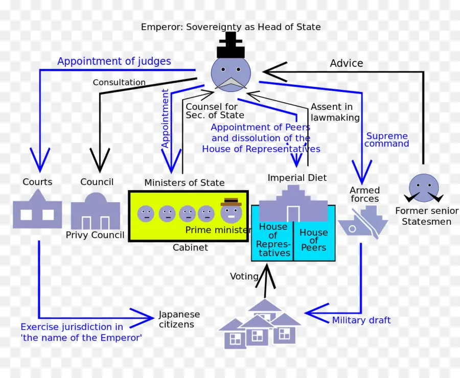 Structure Du Gouvernement Japonais，Gouvernement PNG