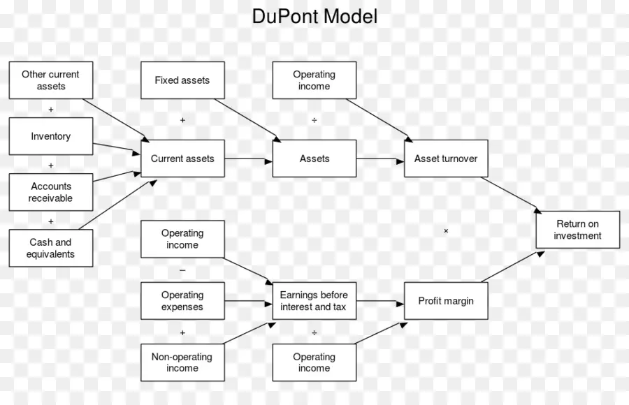 Modèle Dupont，Finance PNG