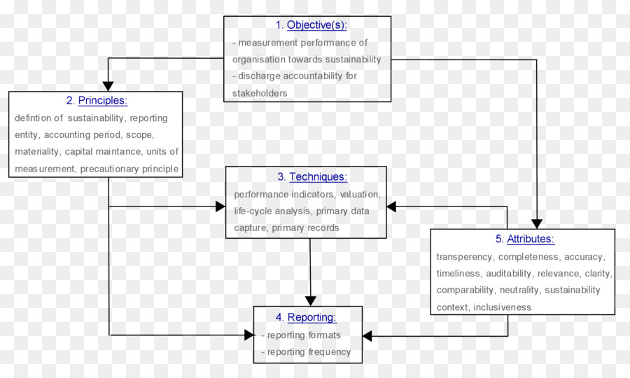 Organigramme，Objectifs PNG