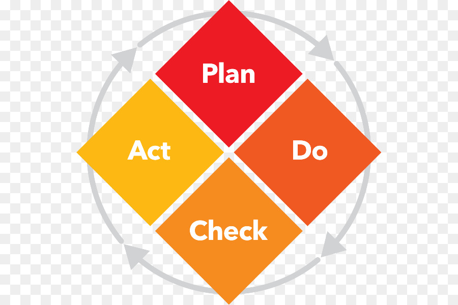 Planifier Faire Vérifier Agir Diagramme，Plan PNG