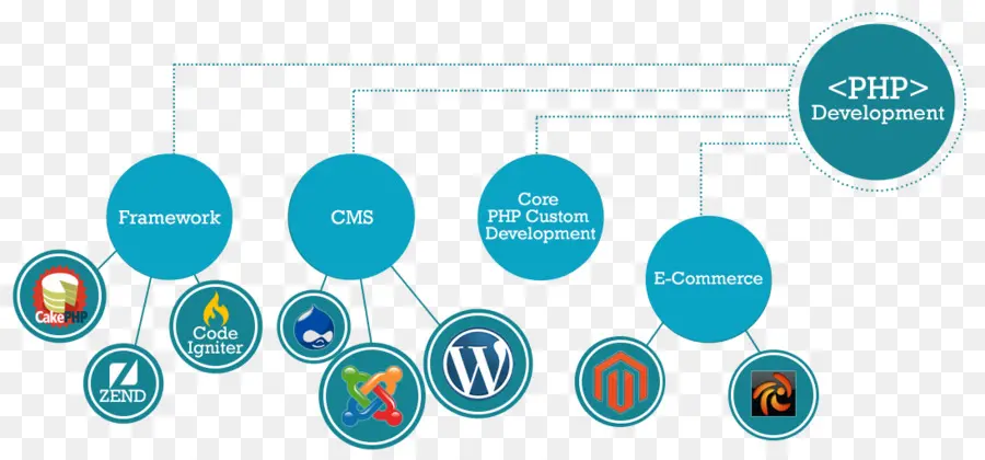 Développement Php，Cadre PNG