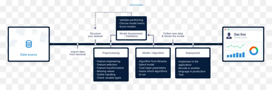 Flux De Travail De La Science Des Données，Processus PNG
