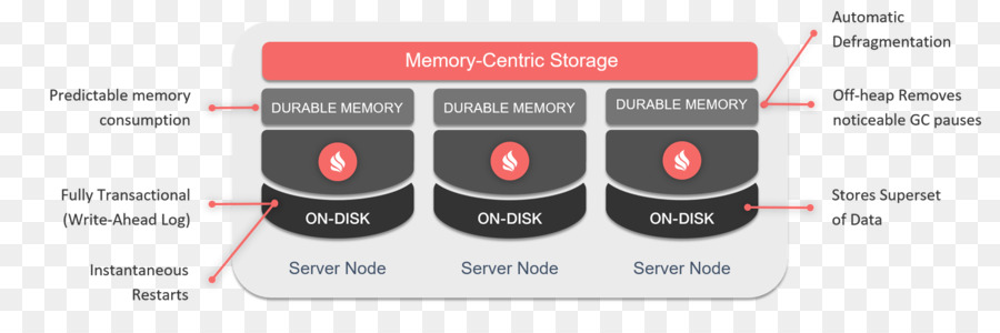 Apache S Enflammer，Inmemory Base De Données PNG