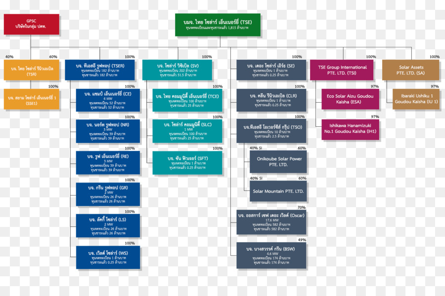 Organigramme，Processus PNG