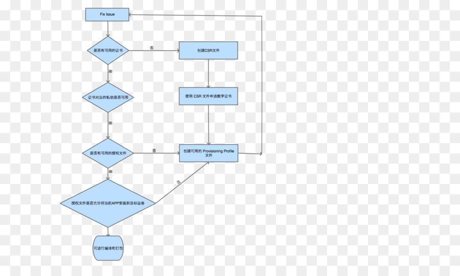 Organigramme，Processus PNG