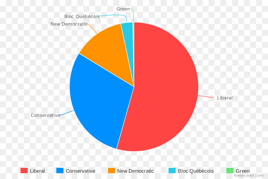 Graphique Circulaire，Graphique PNG