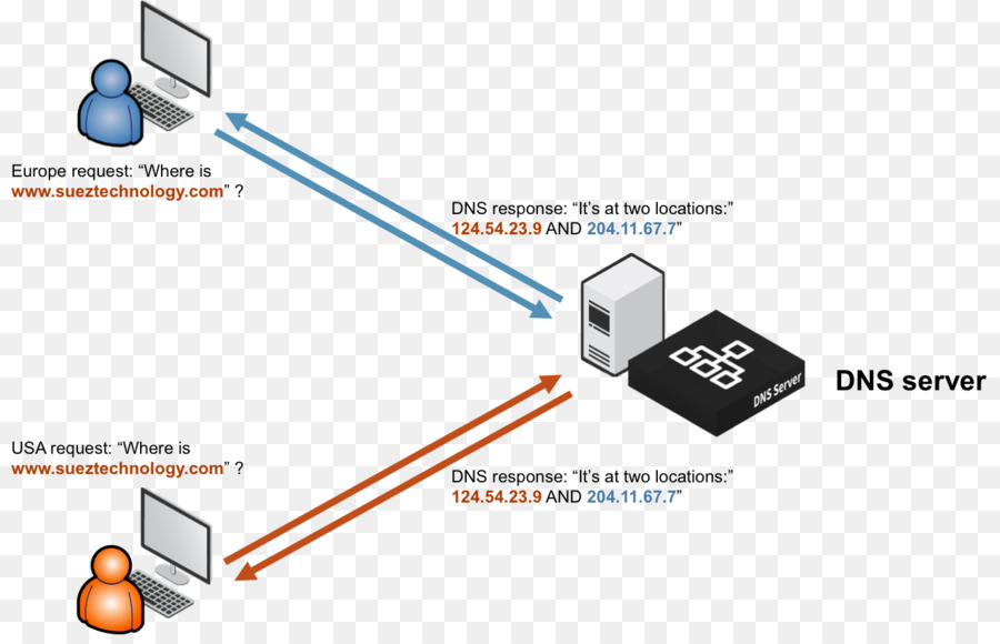 Diagramme Dns，Dns PNG