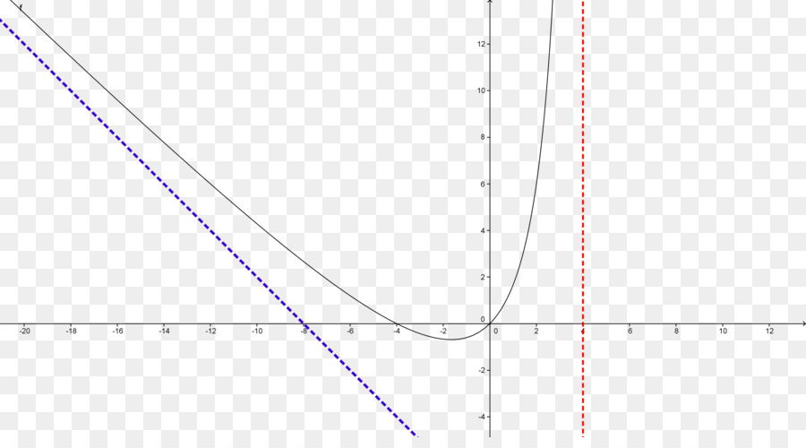 Graphique Parabolique，Mathématiques PNG