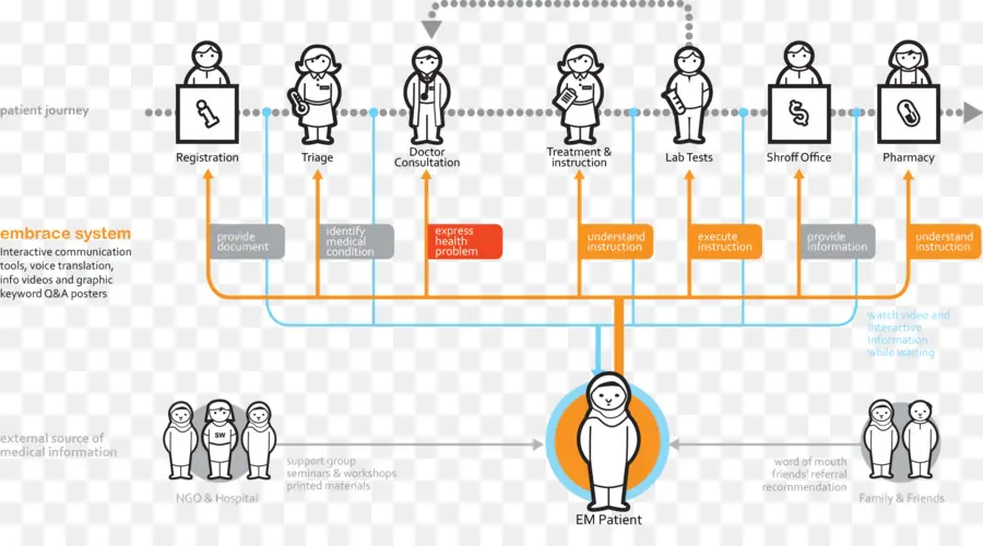 Parcours Du Patient，Soins De Santé PNG