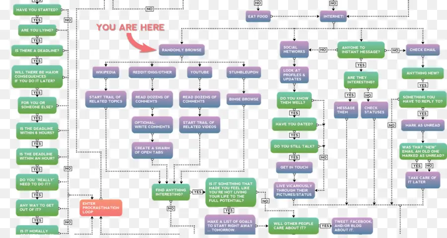 Organigramme Complexe，Processus PNG