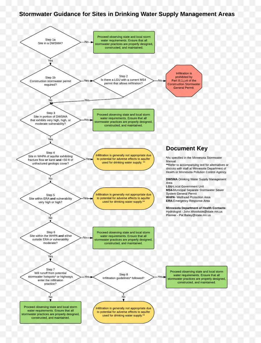 Organigramme，Conseils PNG