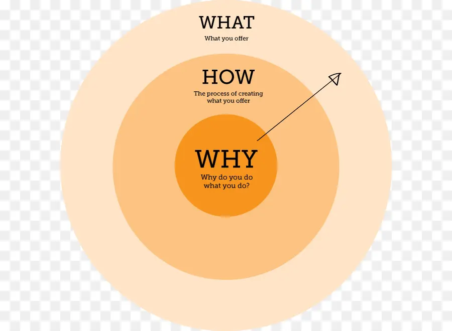 Start With Why，Cercle D Or PNG