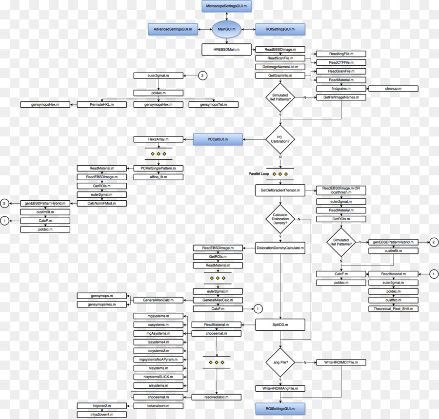 Organigramme Complexe，Processus PNG