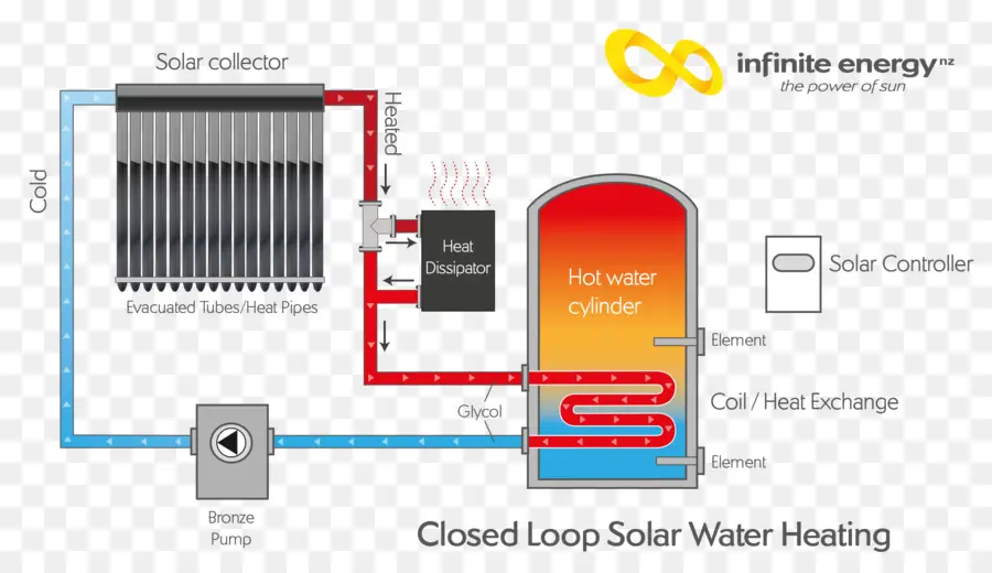 Système De Chauffage De L'eau Solaire，Collecteur Solaire PNG