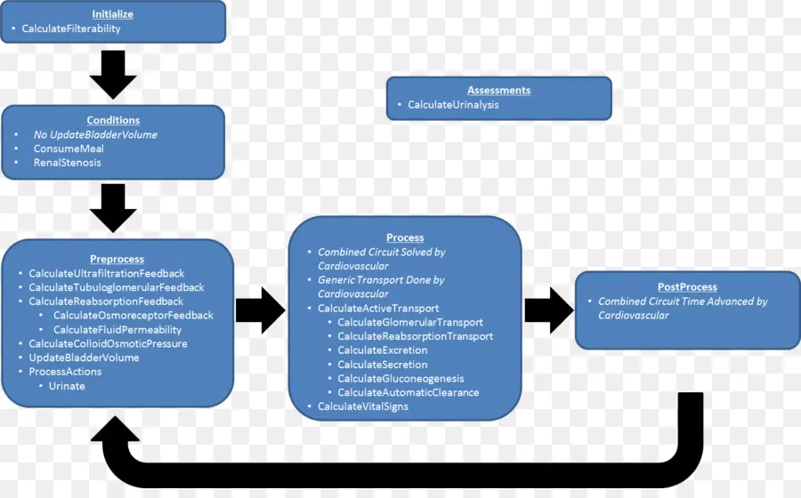 Organigramme，Processus PNG