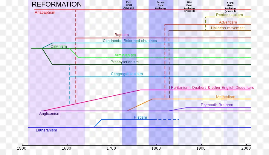 Chronologie De La Réforme，Histoire PNG