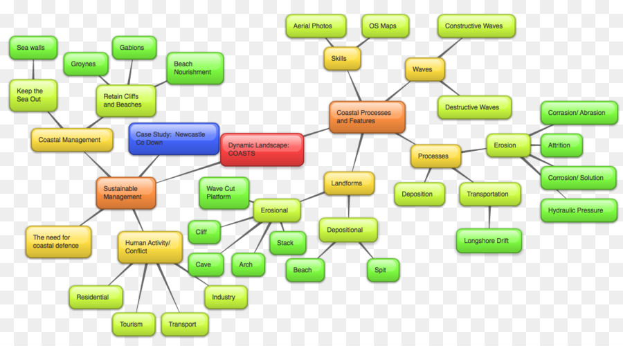 Organigramme，Processus PNG