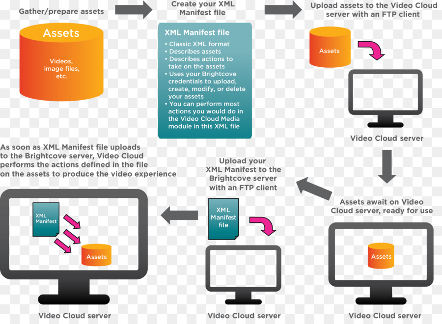 Le Logiciel D Ordinateur，Protocole De Transfert De Fichier PNG