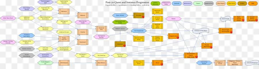 Organigramme，Processus PNG