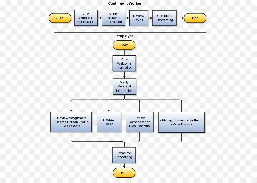 Processus D'intégration，Employé PNG