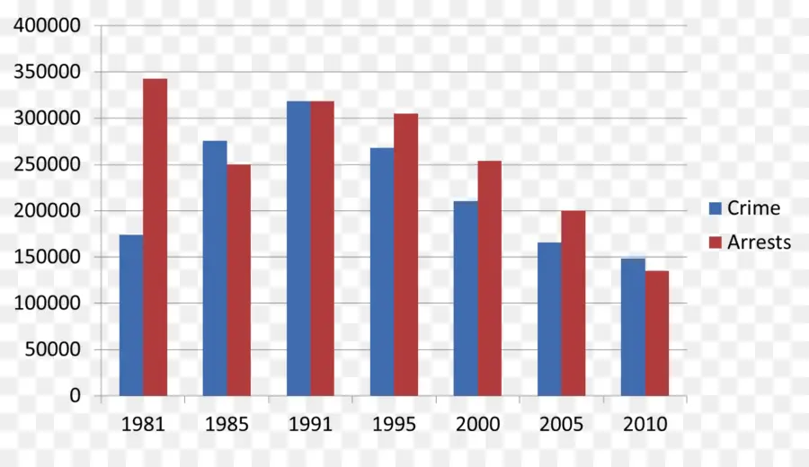 Graphique à Barres，Crime PNG