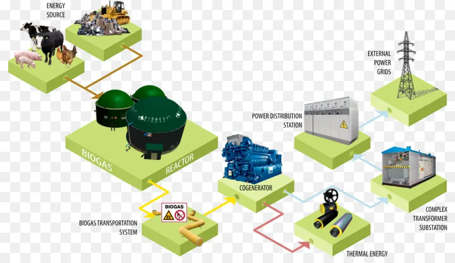 Usine De Biogaz，énergie Renouvelable PNG