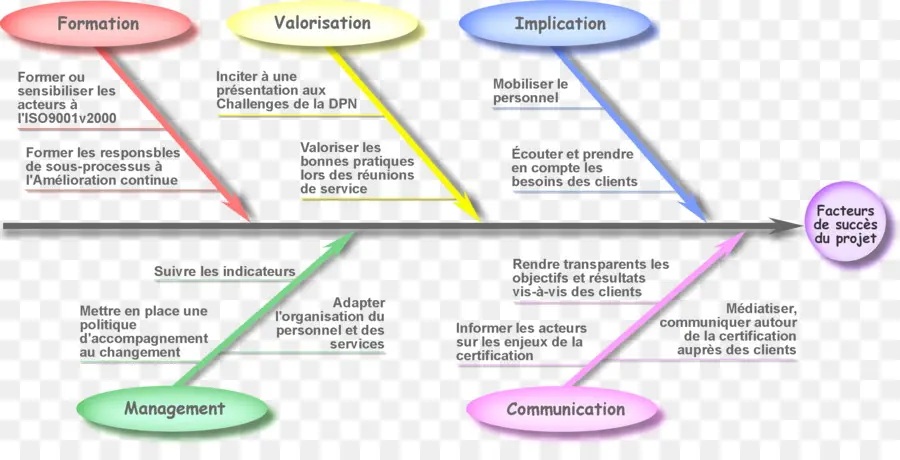 Diagramme，Processus PNG