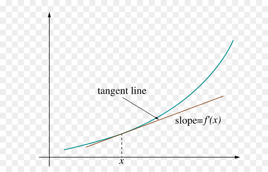 Graphique En Ligne Tangente，Pente PNG